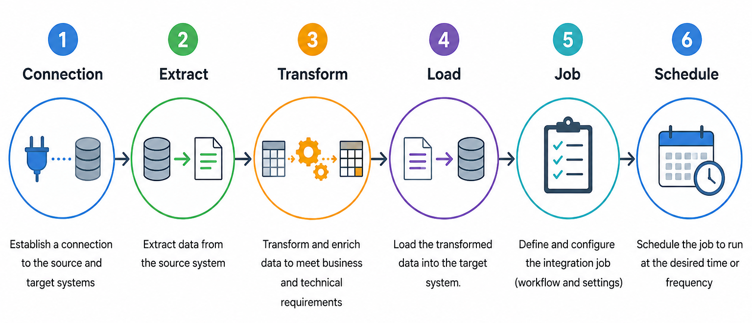 Click to enlarge Diagram showing a typical Integrator workflow