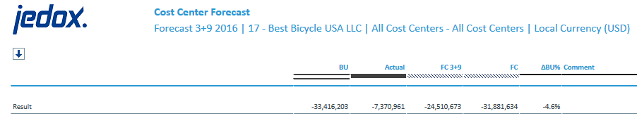 Cost Center Forecast Report