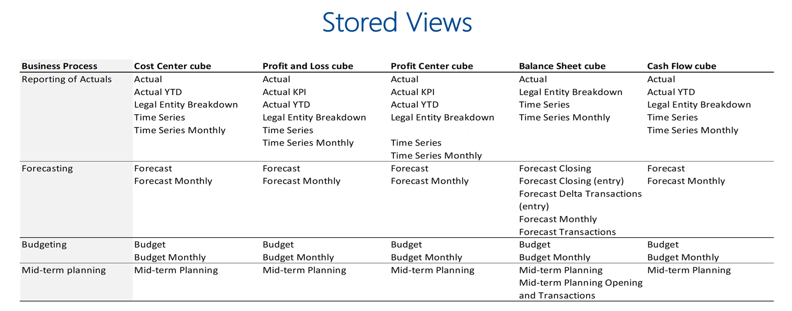 Integrated Financial Planning Views